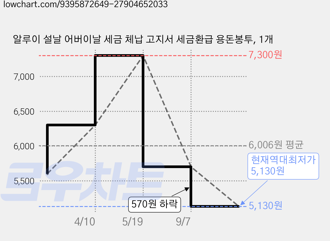 알루이 설날 어버이날 세금 체납 고지서 세금환급 용돈봉투, 1개 가격 변동 차트, 현재가 5,130원, 역대최저가