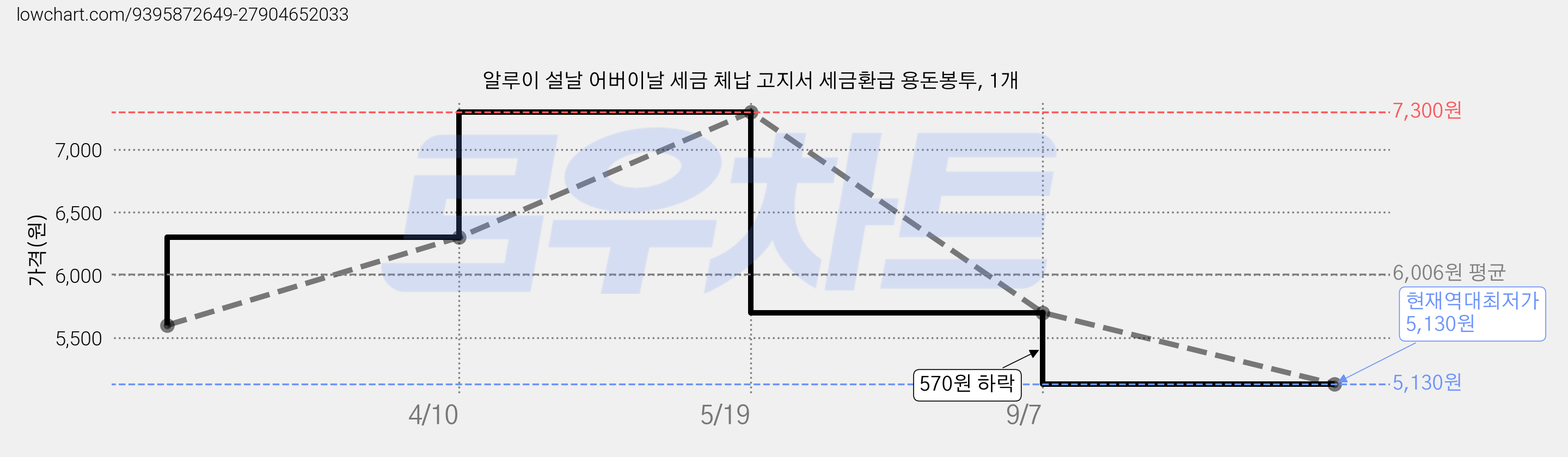 알루이 설날 어버이날 세금 체납 고지서 세금환급 용돈봉투, 1개 가격 변동 차트, 현재가 5,130원, 역대최저가