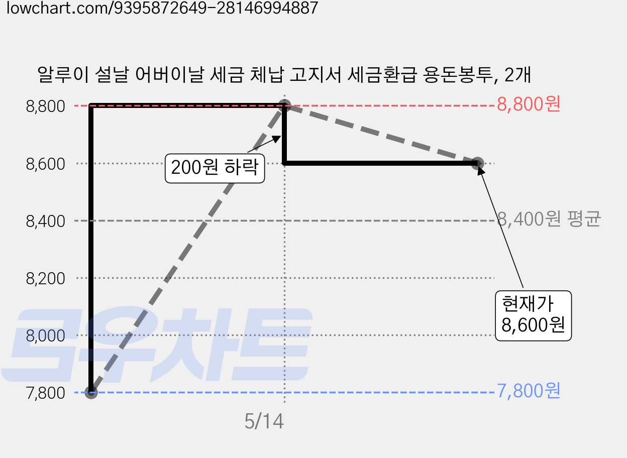 알루이 설날 어버이날 세금 체납 고지서 세금환급 용돈봉투, 2개 가격 변동 차트, 현재가 8,600원, 관측 최저가 7,800원