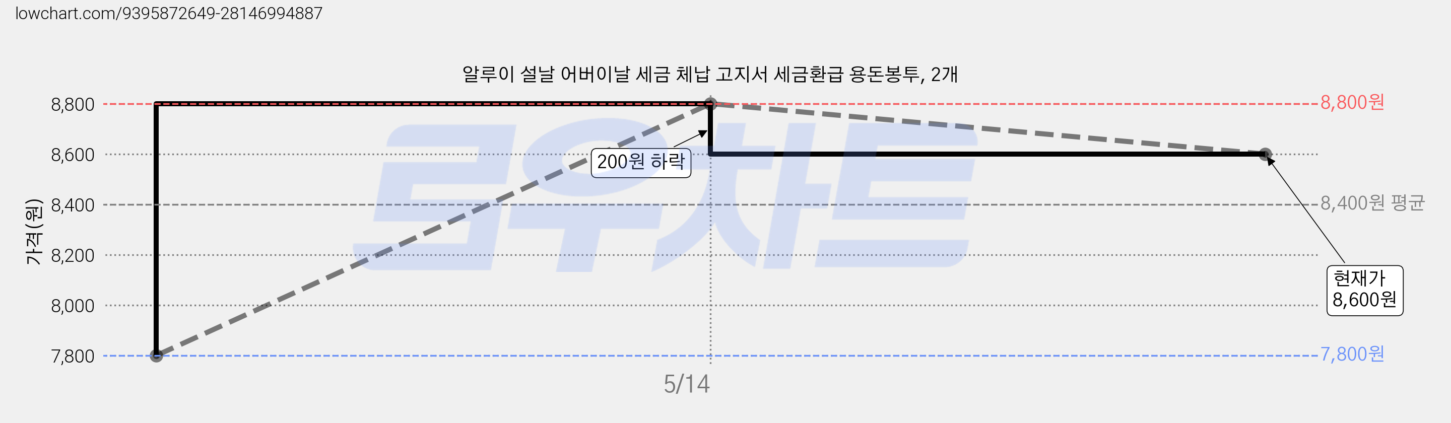 알루이 설날 어버이날 세금 체납 고지서 세금환급 용돈봉투, 2개 가격 변동 차트, 현재가 8,600원, 관측 최저가 7,800원