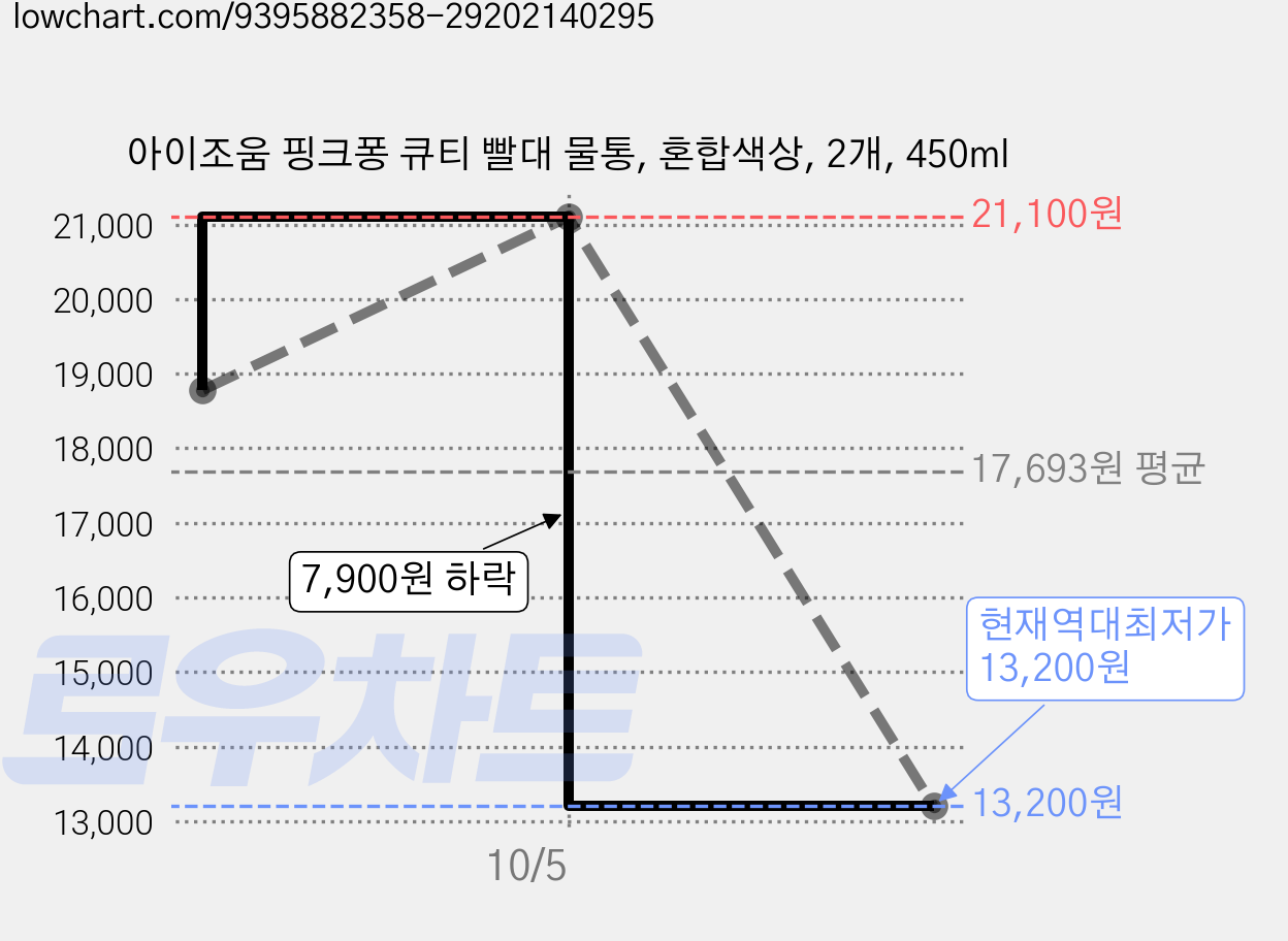 아이조움 핑크퐁 큐티 빨대 물통, 혼합색상, 2개, 450ml 가격 변동 차트, 현재가 13,200원, 역대최저가