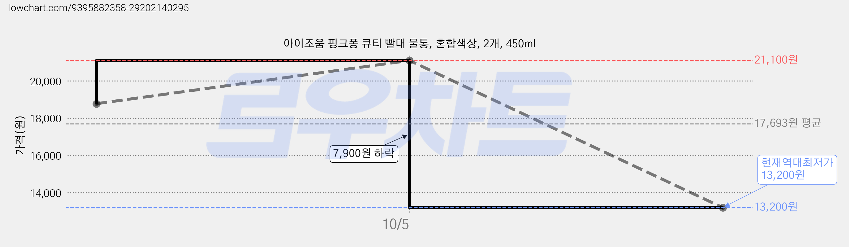 아이조움 핑크퐁 큐티 빨대 물통, 혼합색상, 2개, 450ml 가격 변동 차트, 현재가 13,200원, 역대최저가