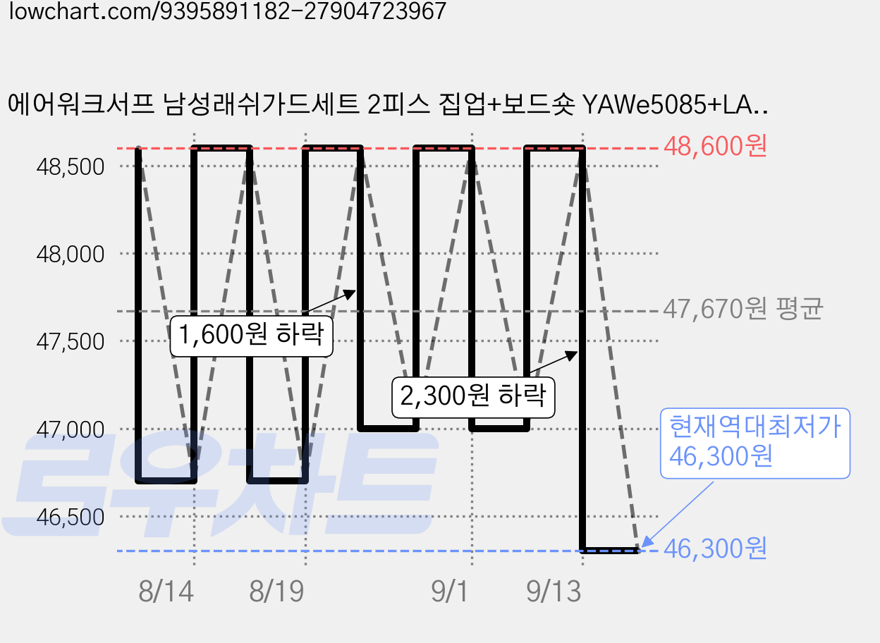 에어워크서프 남성래쉬가드세트 2피스 집업+보드숏 YAWe5085+LAWe0912 가격 변동 차트, 현재가 46,300원, 역대최저가