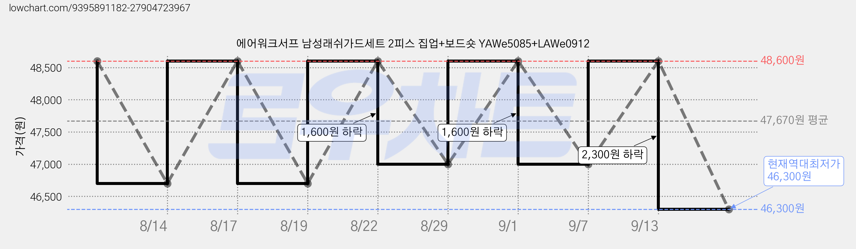 에어워크서프 남성래쉬가드세트 2피스 집업+보드숏 YAWe5085+LAWe0912 가격 변동 차트, 현재가 46,300원, 역대최저가