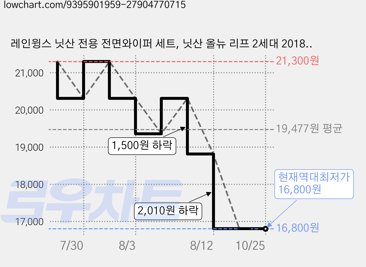레인윙스 닛산 전용 전면와이퍼 세트, 닛산 올뉴 리프 2세대 2018년~2021년 가격 변동 차트, 현재가 16,800원, 역대최저가