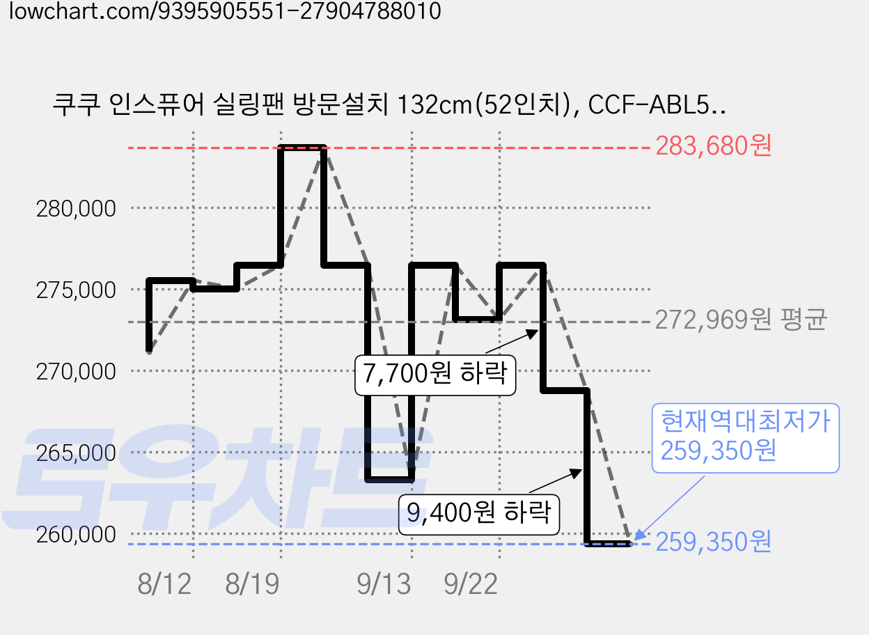쿠쿠 인스퓨어 실링팬 방문설치 132cm(52인치), CCF-ABL5210W(화이트) 가격 변동 차트, 현재가 259,350원, 역대최저가