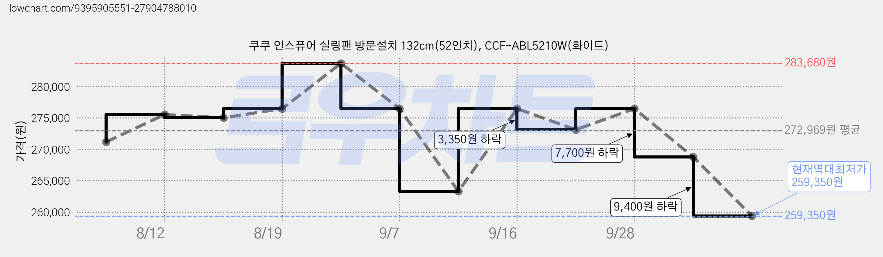 쿠쿠 인스퓨어 실링팬 방문설치 132cm(52인치), CCF-ABL5210W(화이트) 가격 변동 차트, 현재가 259,350원, 역대최저가