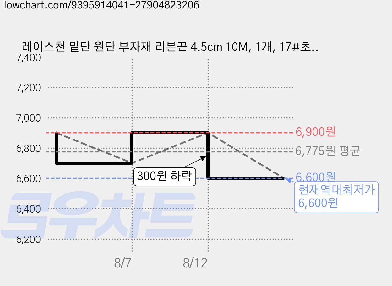 레이스천 밑단 원단 부자재 리본끈 4.5cm 10M, 1개, 17#초록 가격 변동 차트, 현재가 6,600원, 역대최저가