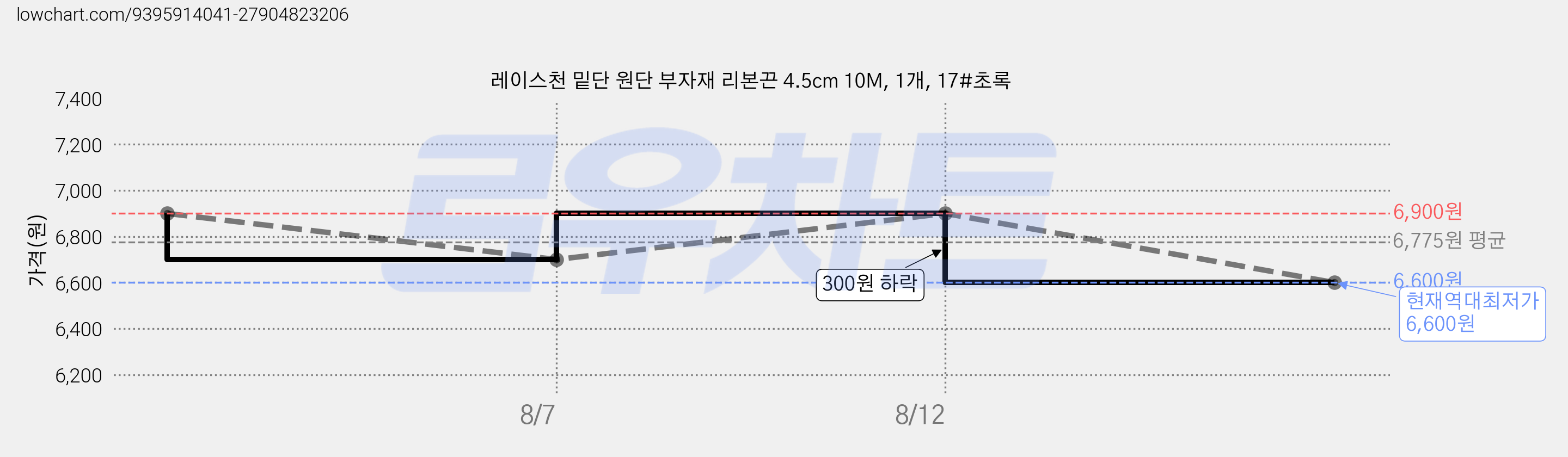 레이스천 밑단 원단 부자재 리본끈 4.5cm 10M, 1개, 17#초록 가격 변동 차트, 현재가 6,600원, 역대최저가