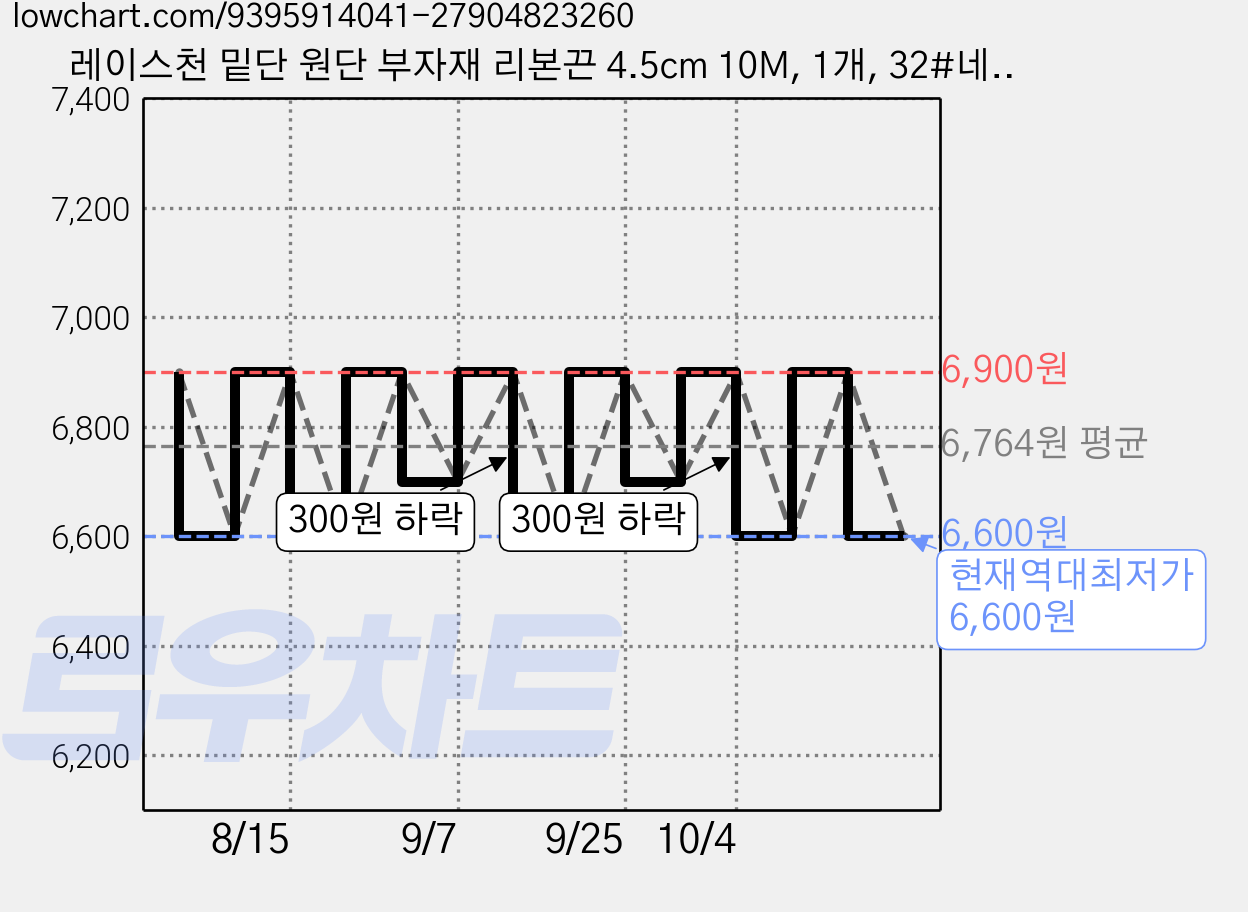 레이스천 밑단 원단 부자재 리본끈 4.5cm 10M, 1개, 32#네이비 가격 변동 차트, 현재가 6,600원, 역대최저가