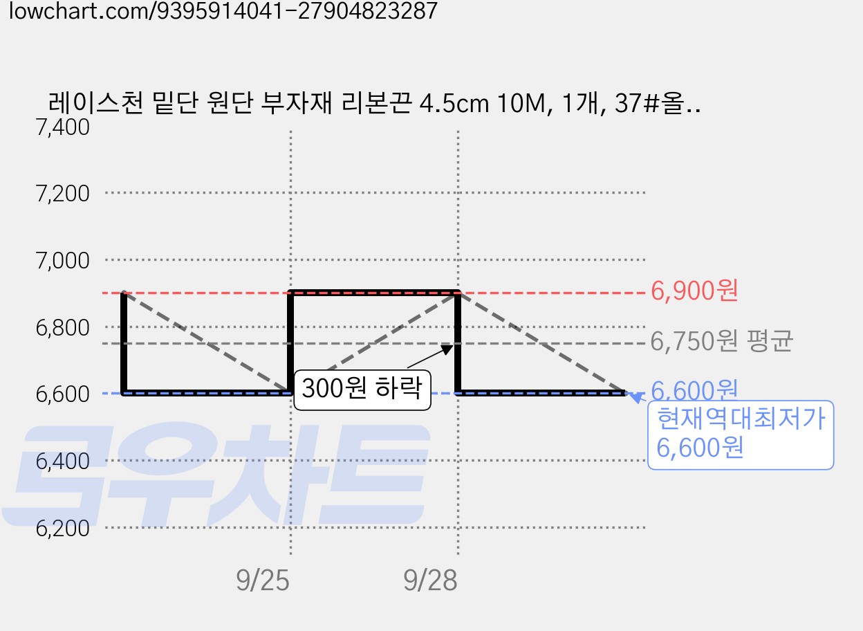레이스천 밑단 원단 부자재 리본끈 4.5cm 10M, 1개, 37#올리브 가격 변동 차트, 현재가 6,600원, 역대최저가