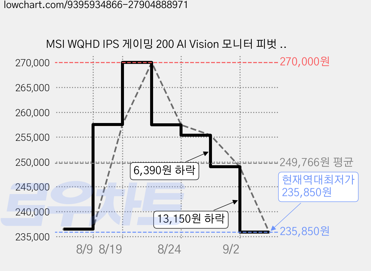 MSI WQHD IPS 게이밍 200 AI Vision 모니터 피벗 화이트, 68.58cm, MSI MAG 274QRFW E20 800 가격 변동 차트, 현재가 235,850원, 역대최저가