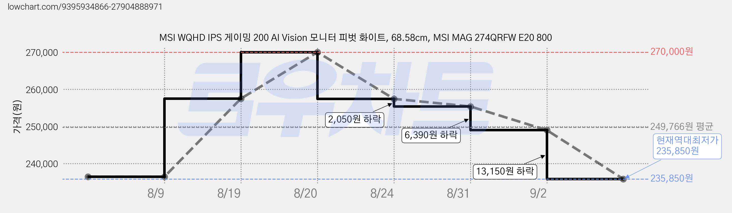 MSI WQHD IPS 게이밍 200 AI Vision 모니터 피벗 화이트, 68.58cm, MSI MAG 274QRFW E20 800 가격 변동 차트, 현재가 235,850원, 역대최저가