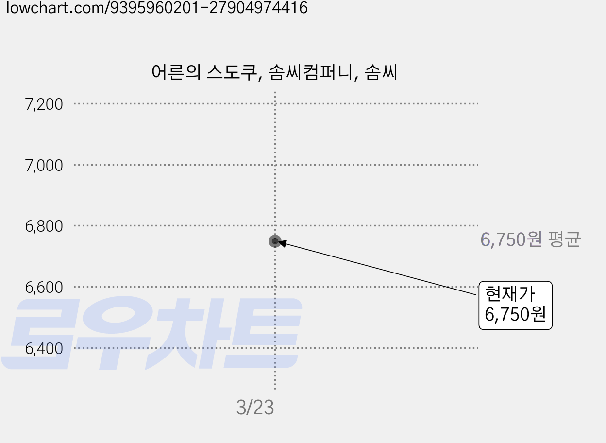 어른의 스도쿠, 솜씨컴퍼니, 솜씨 가격 변동 차트, 현재가 6,750원
