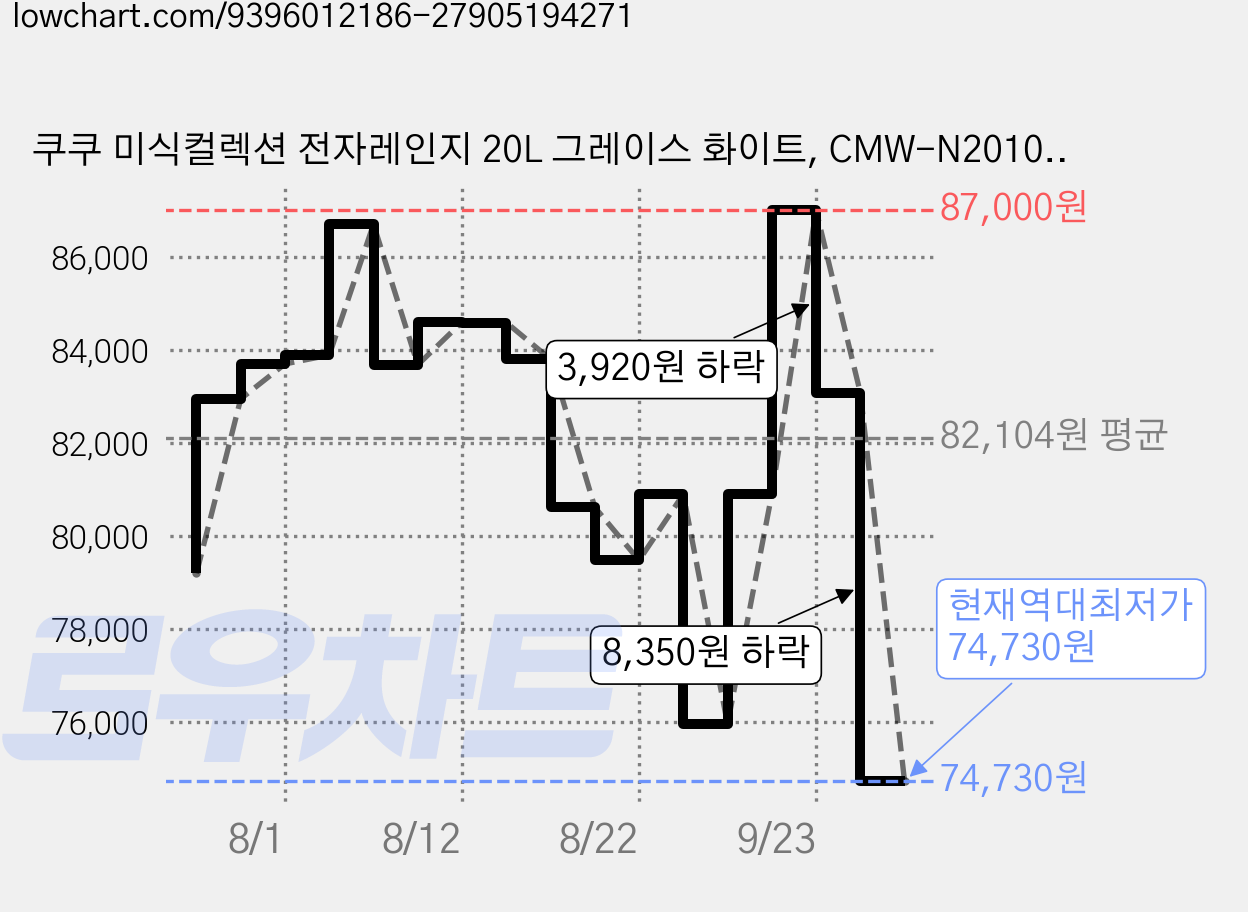 쿠쿠 미식컬렉션 전자레인지 20L 그레이스 화이트, CMW-N2010EW 가격 변동 차트, 현재가 74,730원, 역대최저가