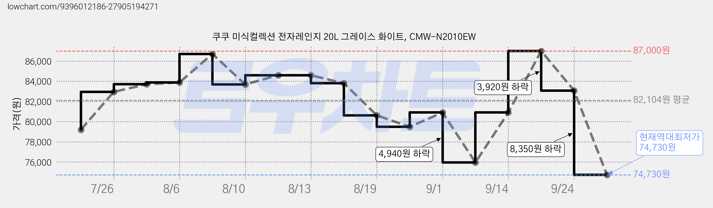 쿠쿠 미식컬렉션 전자레인지 20L 그레이스 화이트, CMW-N2010EW 가격 변동 차트, 현재가 74,730원, 역대최저가