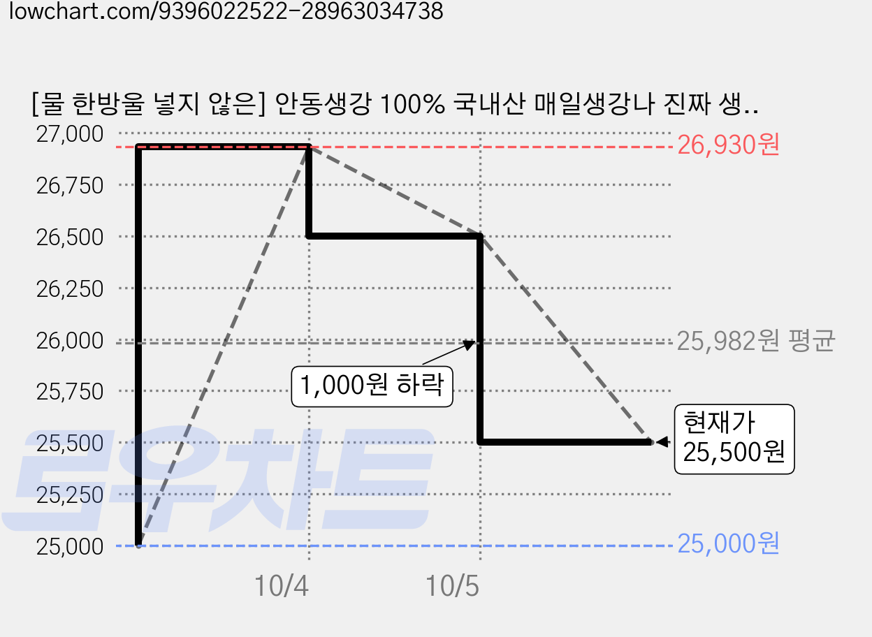 [물 한방울 넣지 않은] 안동생강 100% 국내산 매일생강나 진짜 생강청, 2개, 1개입, 600g 가격 변동 차트, 현재가 25,500원, 관측 최저가 25,000원