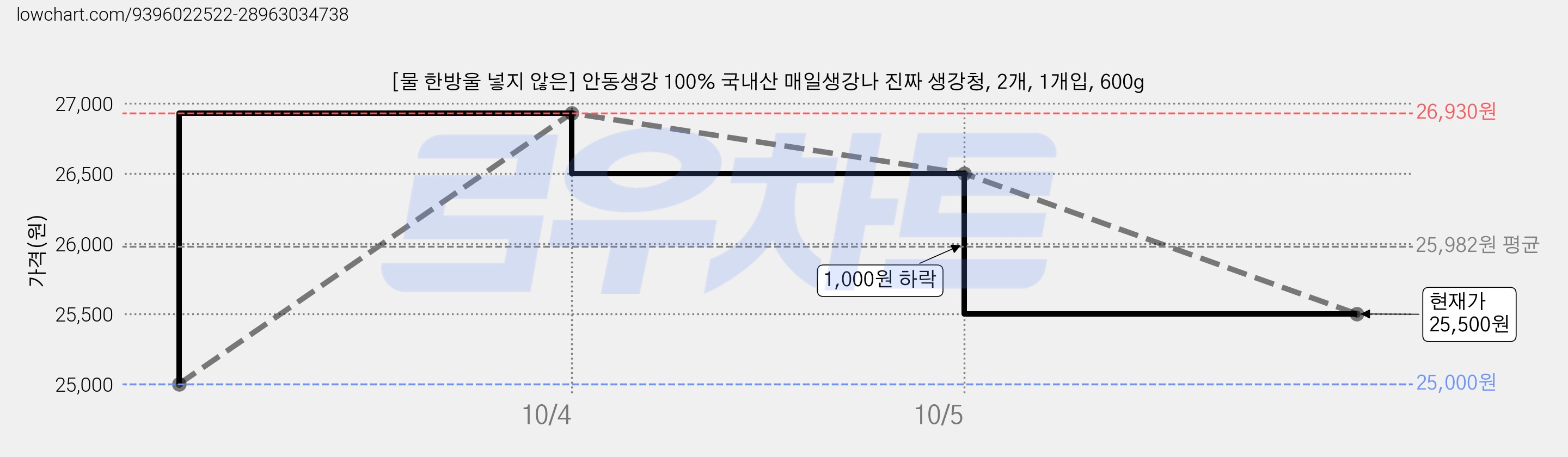 [물 한방울 넣지 않은] 안동생강 100% 국내산 매일생강나 진짜 생강청, 2개, 1개입, 600g 가격 변동 차트, 현재가 25,500원, 관측 최저가 25,000원