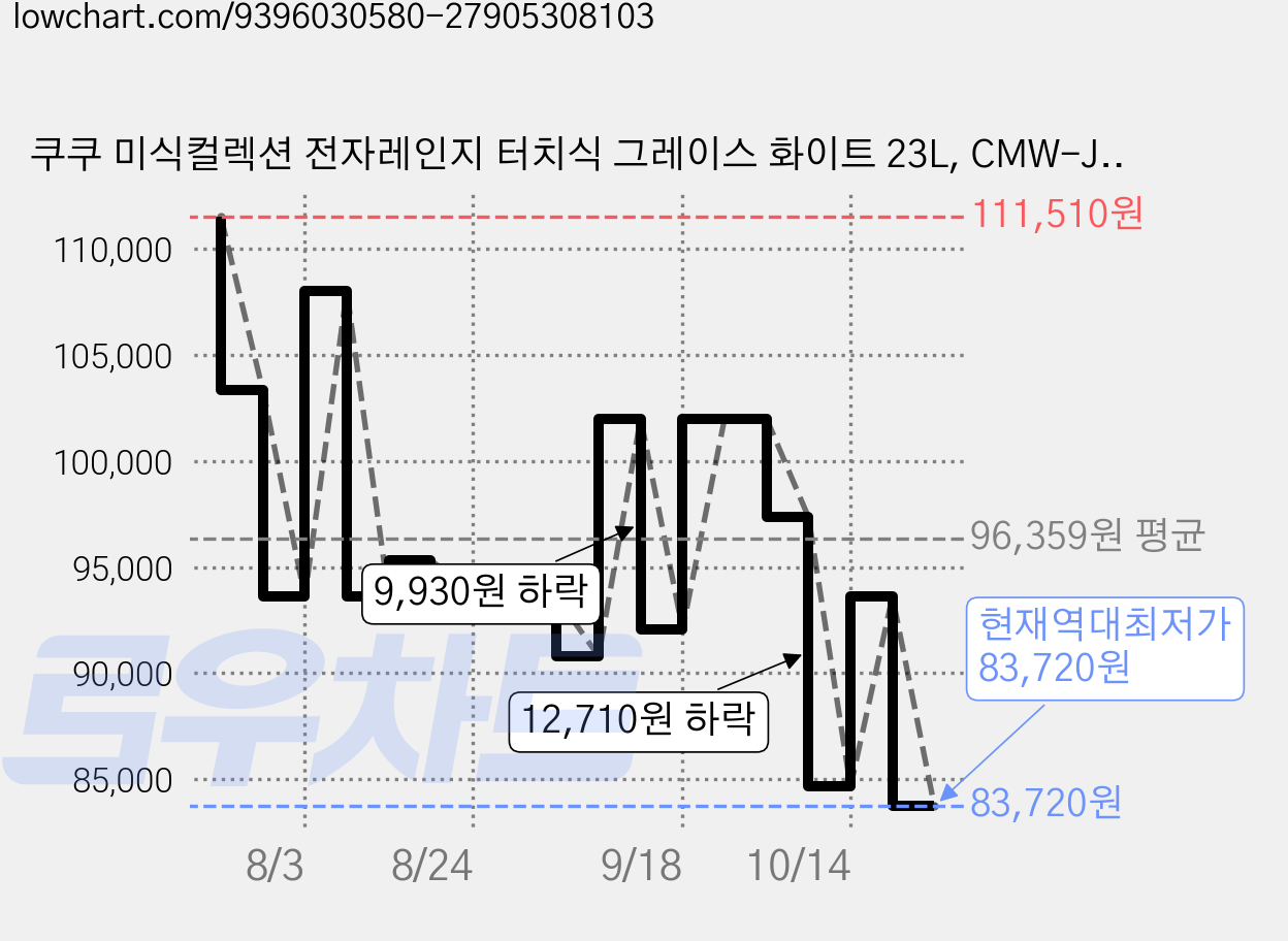 쿠쿠 미식컬렉션 전자레인지 터치식 그레이스 화이트 23L, CMW-J2310EW 가격 변동 차트, 현재가 83,720원, 역대최저가