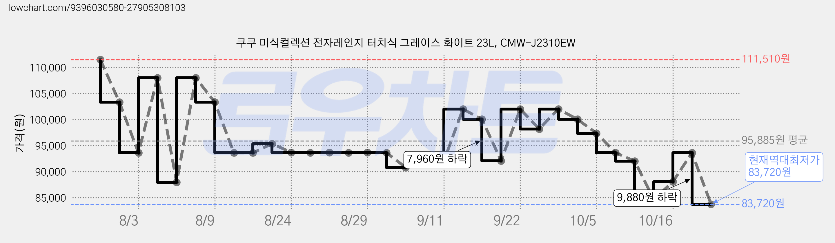쿠쿠 미식컬렉션 전자레인지 터치식 그레이스 화이트 23L, CMW-J2310EW 가격 변동 차트, 현재가 83,720원, 역대최저가