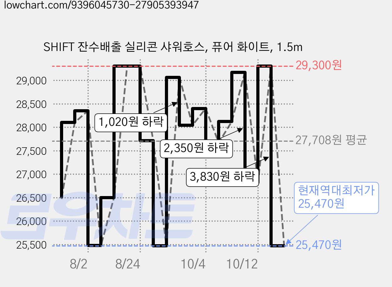 SHIFT 잔수배출 실리콘 샤워호스, 퓨어 화이트, 1.5m 가격 변동 차트, 현재가 25,470원, 역대최저가