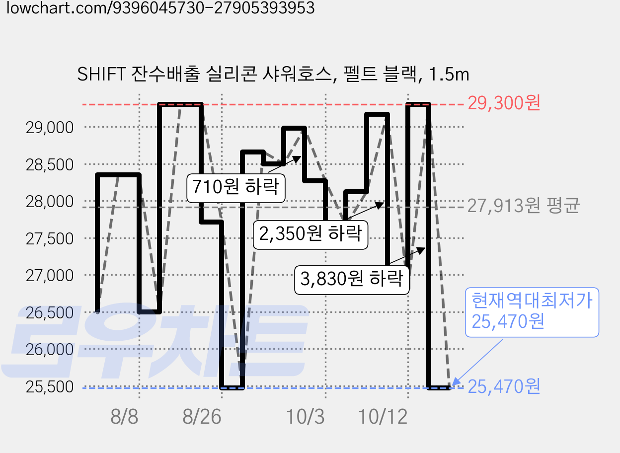 SHIFT 잔수배출 실리콘 샤워호스, 펠트 블랙, 1.5m 가격 변동 차트, 현재가 25,470원, 역대최저가