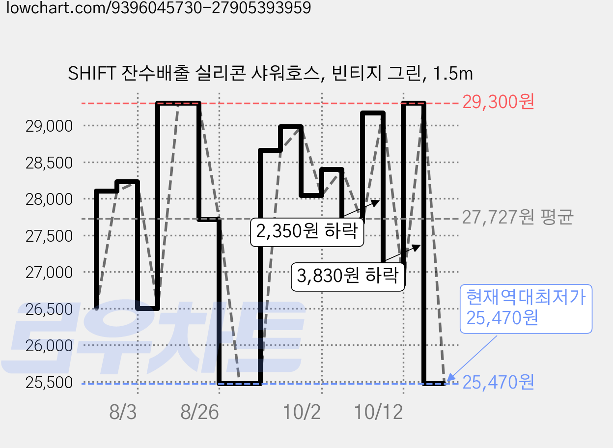 SHIFT 잔수배출 실리콘 샤워호스, 빈티지 그린, 1.5m 가격 변동 차트, 현재가 25,470원, 역대최저가