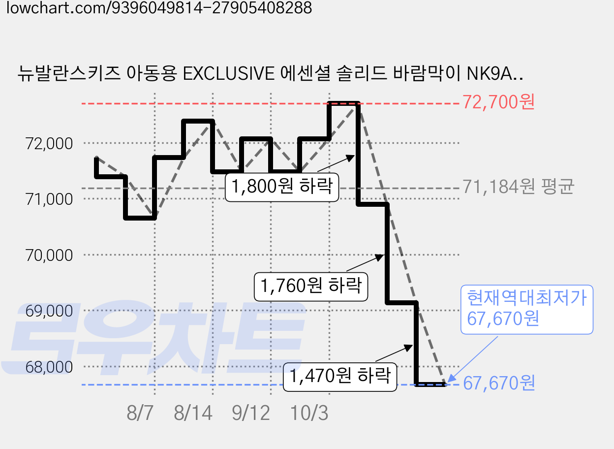 뉴발란스키즈 아동용 EXCLUSIVE 에센셜 솔리드 바람막이 NK9AGB212U 가격 변동 차트, 현재가 67,670원, 역대최저가