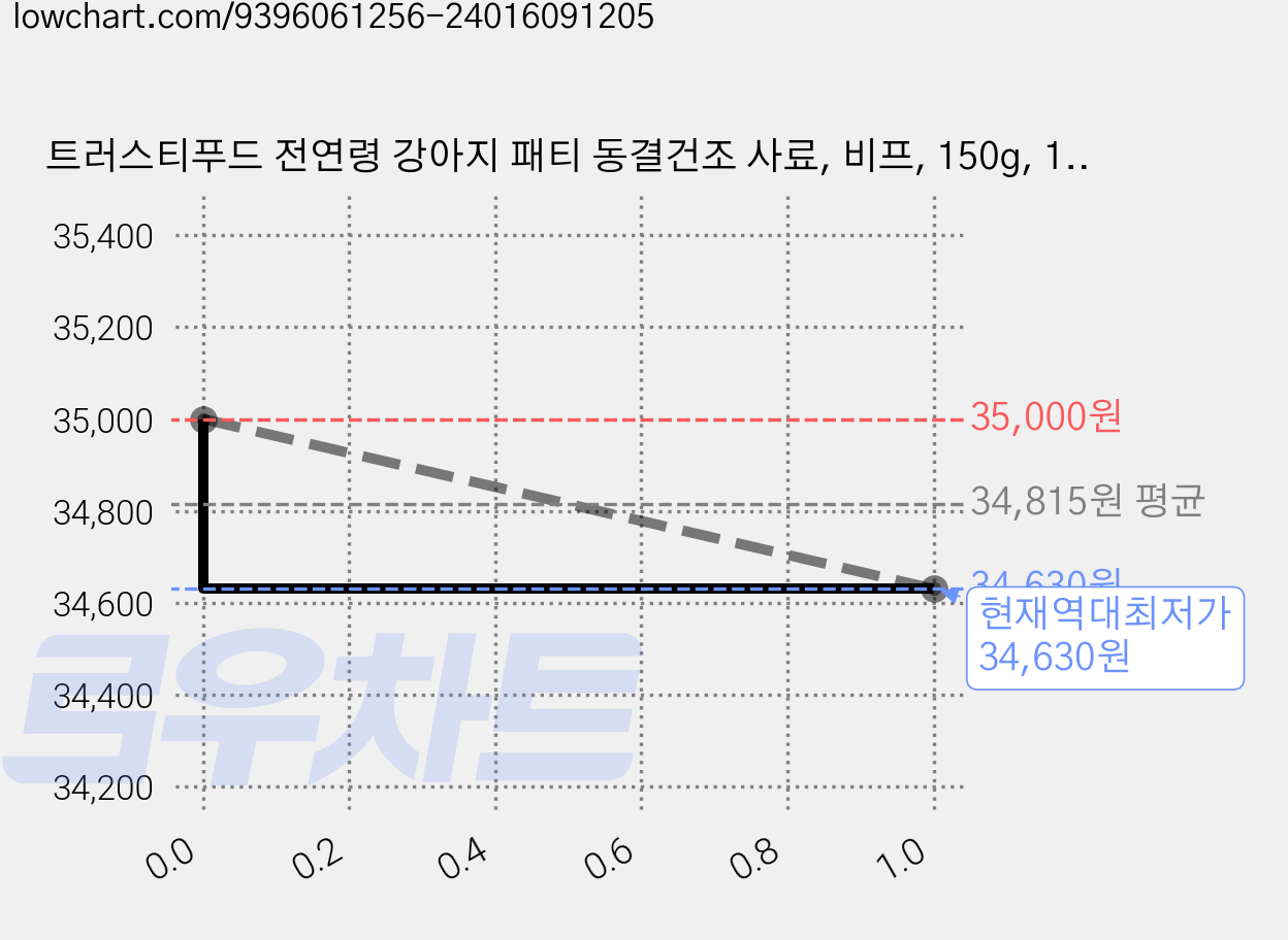 트러스티푸드 전연령 강아지 패티 동결건조 사료, 비프, 150g, 1개 가격 변동 차트, 현재가 34,630원, 역대최저가
