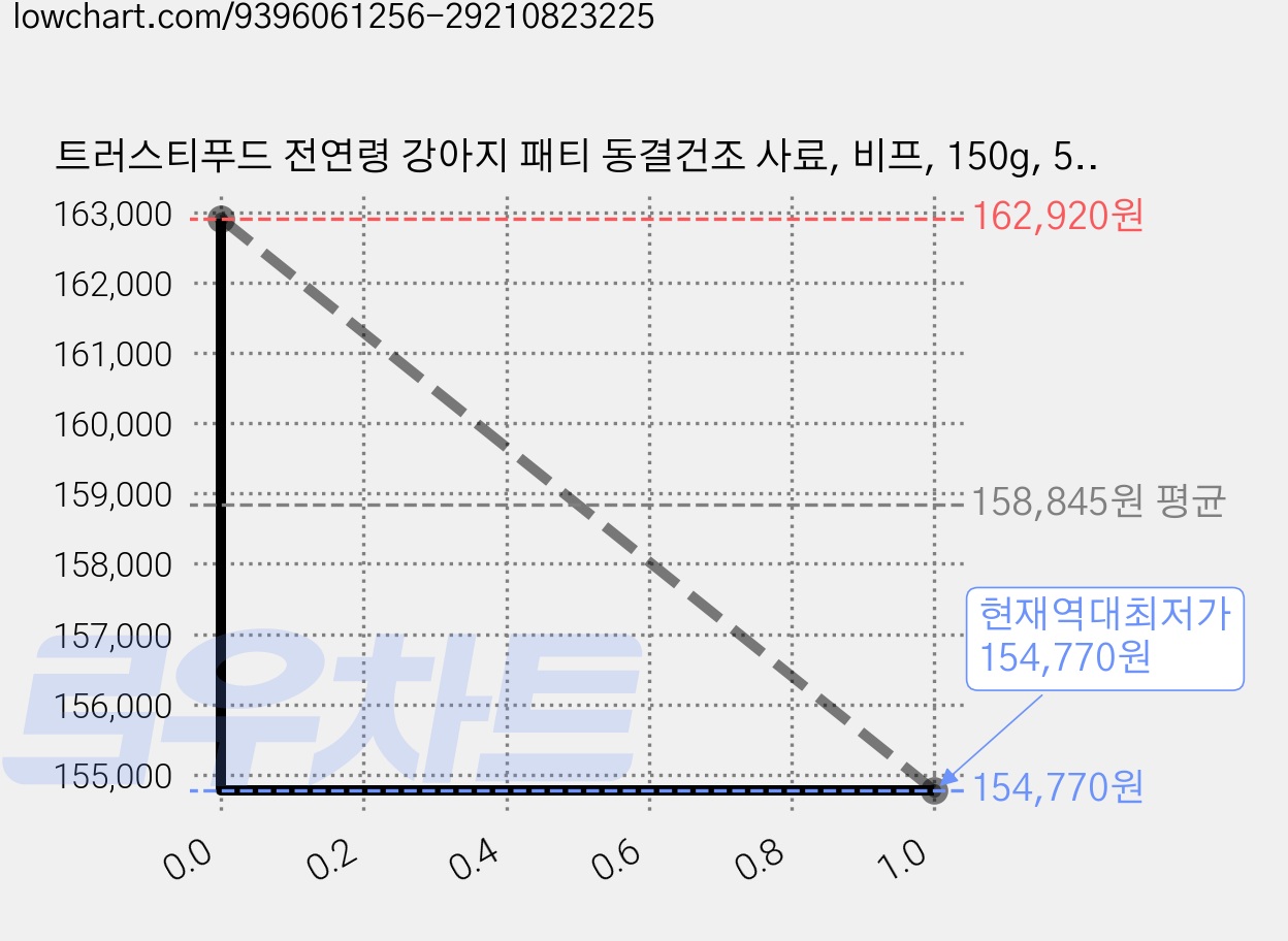 트러스티푸드 전연령 강아지 패티 동결건조 사료, 비프, 150g, 5개 가격 변동 차트, 현재가 154,770원, 역대최저가