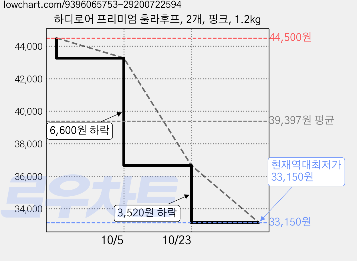 하디로어 프리미엄 훌라후프, 2개, 핑크, 1.2kg 가격 변동 차트, 현재가 33,150원, 역대최저가