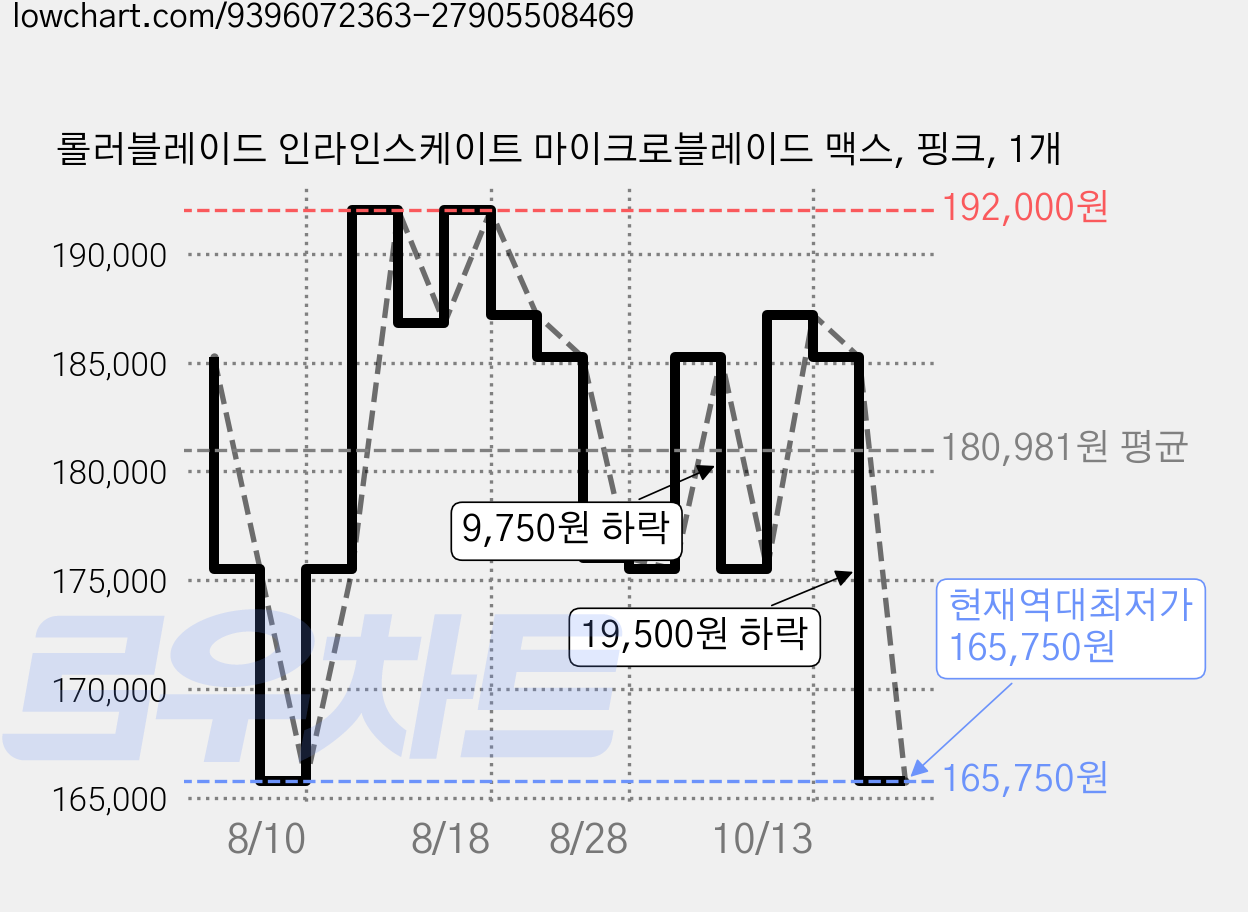 롤러블레이드 인라인스케이트 마이크로블레이드 맥스, 핑크, 1개 가격 변동 차트, 현재가 165,750원, 역대최저가