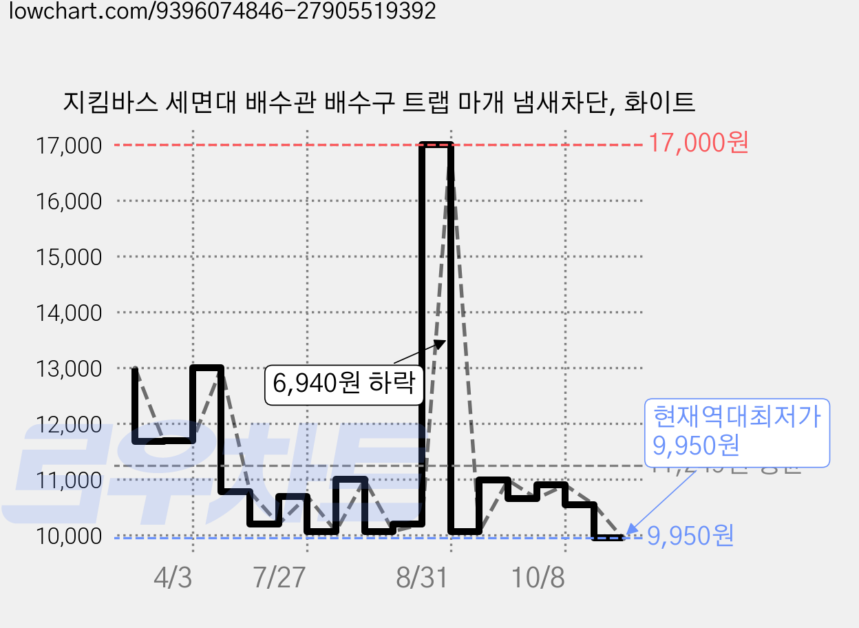 지킴바스 세면대 배수관 배수구 트랩 마개 냄새차단, 화이트 가격 변동 차트, 현재가 9,950원, 역대최저가