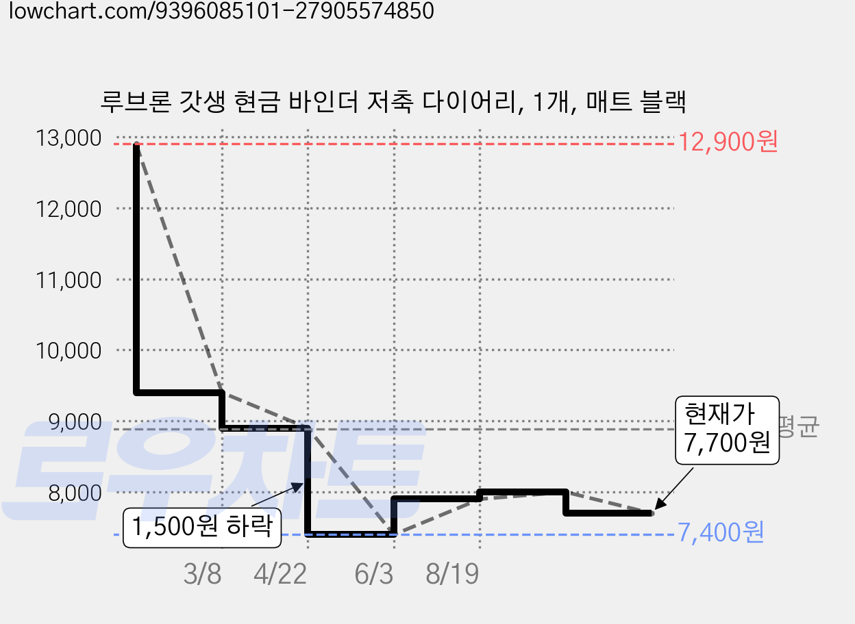 루브론 갓생 현금 바인더 저축 다이어리, 1개, 매트 블랙 가격 변동 차트, 현재가 7,700원, 관측 최저가 7,400원