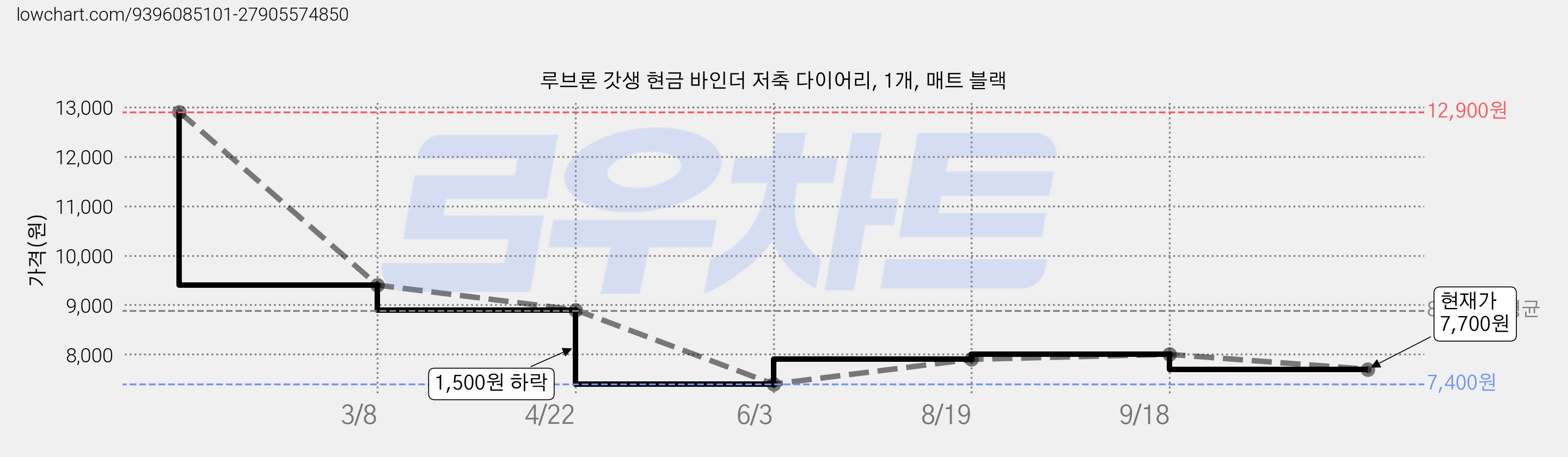 루브론 갓생 현금 바인더 저축 다이어리, 1개, 매트 블랙 가격 변동 차트, 현재가 7,700원, 관측 최저가 7,400원