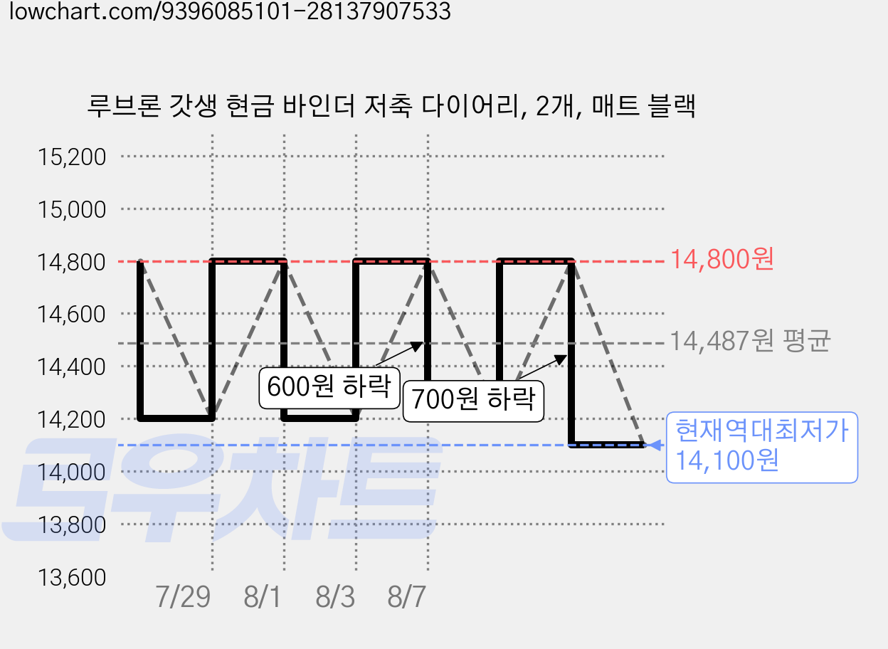 루브론 갓생 현금 바인더 저축 다이어리, 2개, 매트 블랙 가격 변동 차트, 현재가 14,100원, 역대최저가