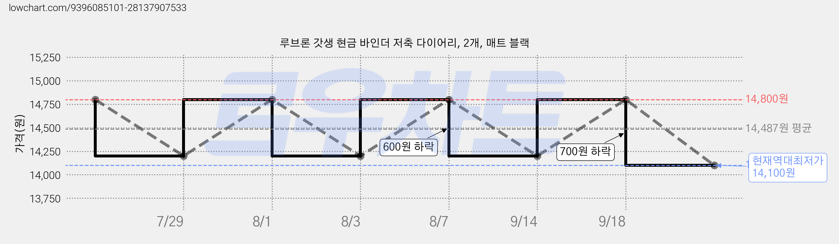 루브론 갓생 현금 바인더 저축 다이어리, 2개, 매트 블랙 가격 변동 차트, 현재가 14,100원, 역대최저가