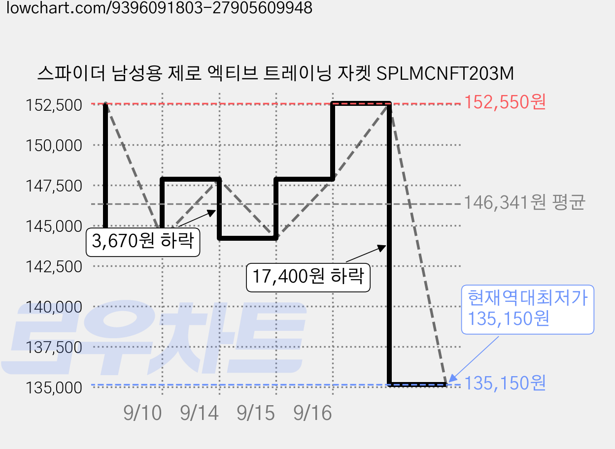 스파이더 남성용 제로 엑티브 트레이닝 자켓 SPLMCNFT203M 가격 변동 차트, 현재가 135,150원, 역대최저가