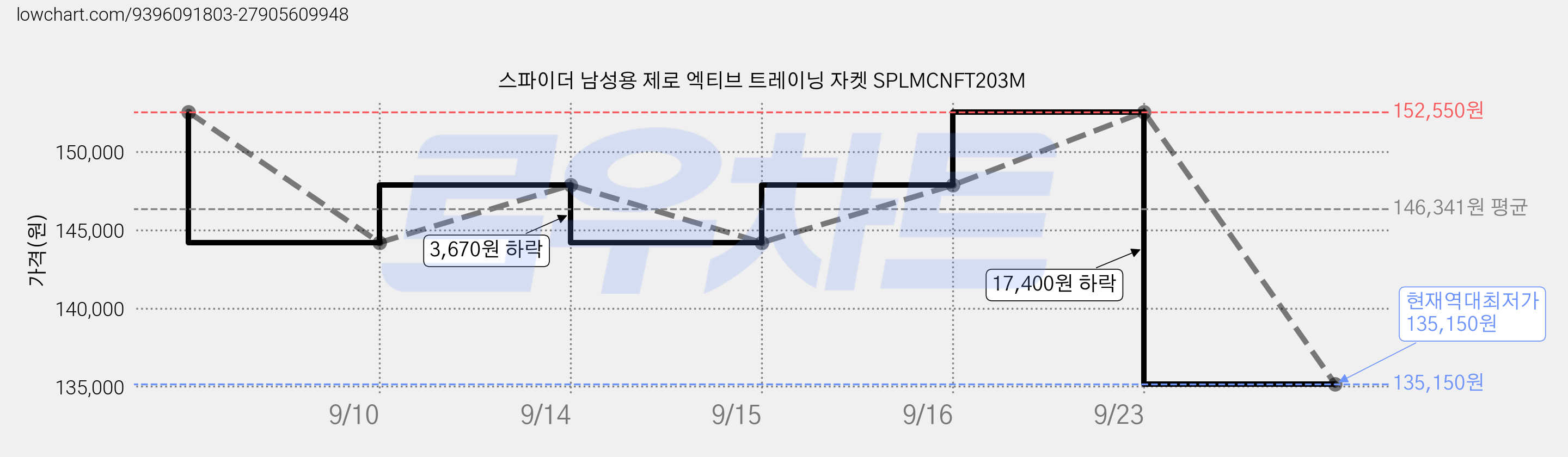 스파이더 남성용 제로 엑티브 트레이닝 자켓 SPLMCNFT203M 가격 변동 차트, 현재가 135,150원, 역대최저가