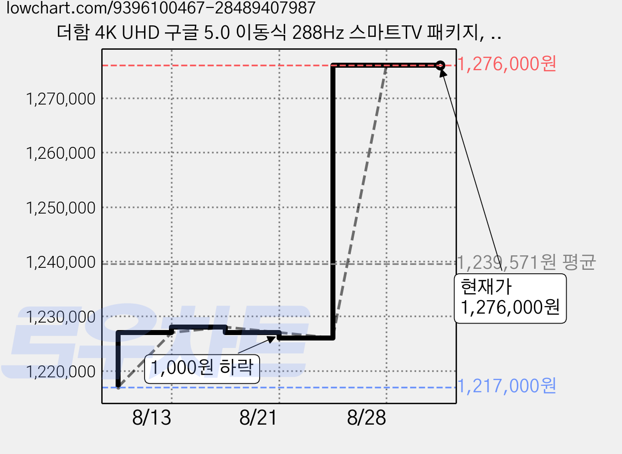 더함 4K UHD 구글 5.0 이동식 288Hz 스마트TV 패키지, 165cm(65인치), UA651MINILED N10S Google5.0 288Hz, 이동형 스탠드, 방문설치 가격 변동 차트, 현재가 1,276,000원, 관측 최저가 1,217,000원