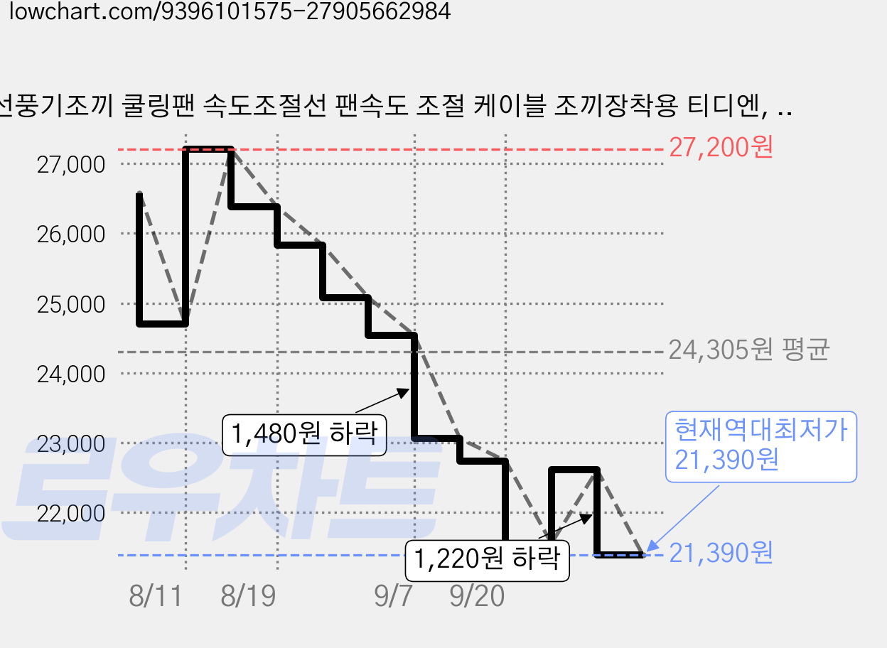 선풍기조끼 쿨링팬 속도조절선 팬속도 조절 케이블 조끼장착용 티디엔, 블랙, TDN20260225 가격 변동 차트, 현재가 21,390원, 역대최저가
