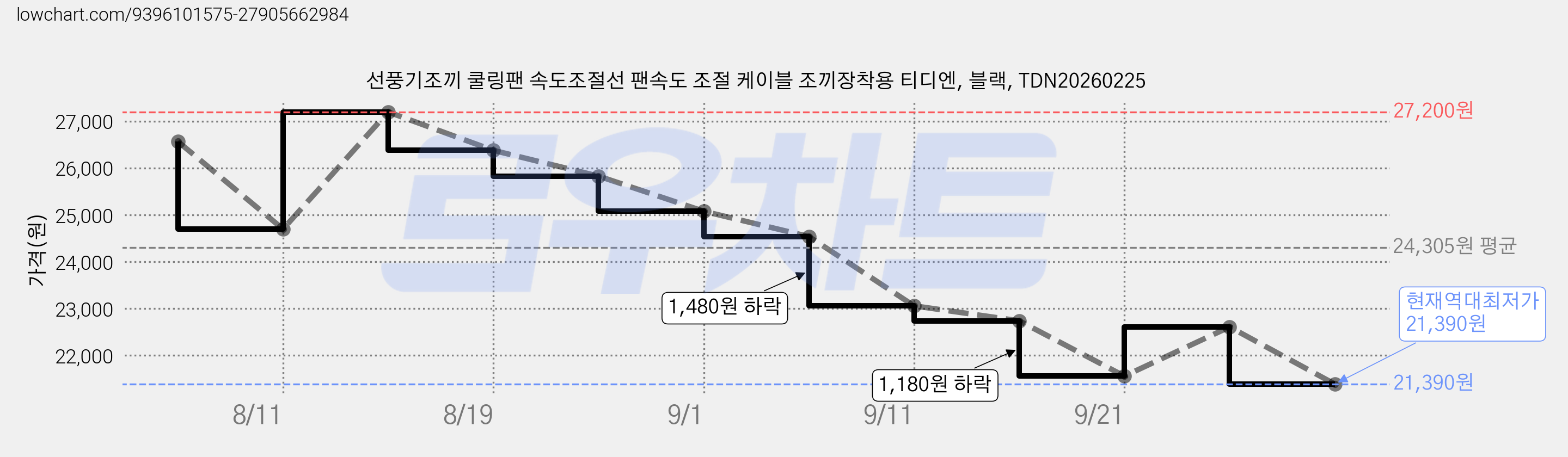 선풍기조끼 쿨링팬 속도조절선 팬속도 조절 케이블 조끼장착용 티디엔, 블랙, TDN20260225 가격 변동 차트, 현재가 21,390원, 역대최저가