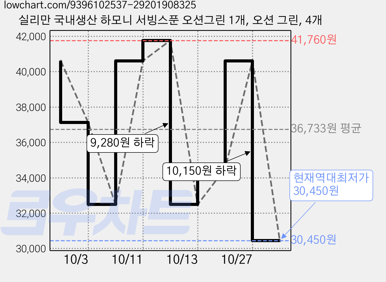 실리만 국내생산 하모니 서빙스푼 오션그린 1개, 오션 그린, 4개 가격 변동 차트, 현재가 30,450원, 역대최저가