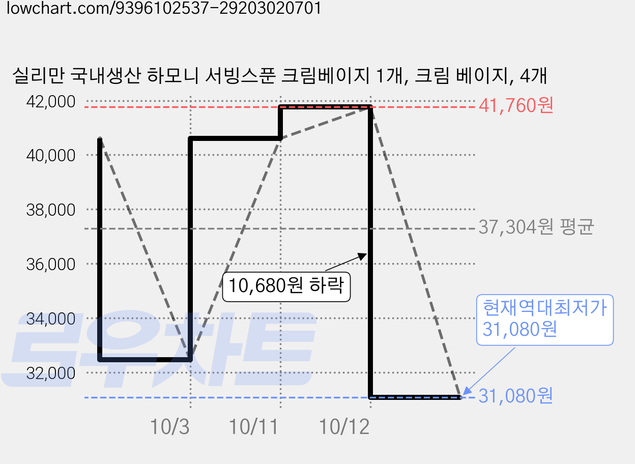 실리만 국내생산 하모니 서빙스푼 크림베이지 1개, 크림 베이지, 4개 가격 변동 차트, 현재가 31,080원, 역대최저가