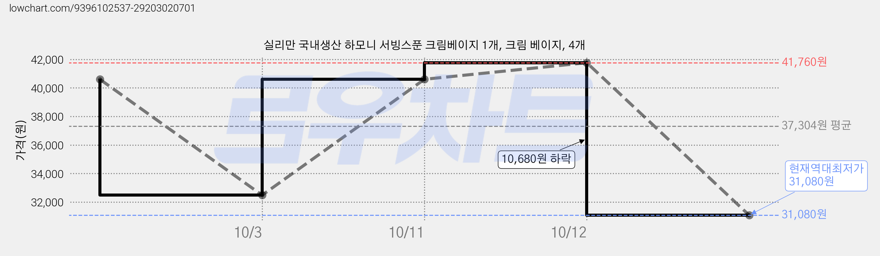 실리만 국내생산 하모니 서빙스푼 크림베이지 1개, 크림 베이지, 4개 가격 변동 차트, 현재가 31,080원, 역대최저가