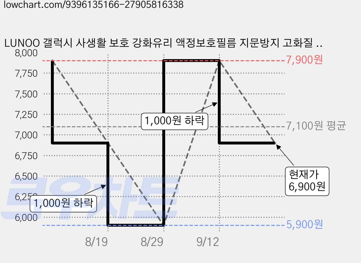 LUNOO 갤럭시 사생활 보호 강화유리 액정보호필름 지문방지 고화질 풀커버 2매입, 1박스 가격 변동 차트, 현재가 6,900원, 관측 최저가 5,900원
