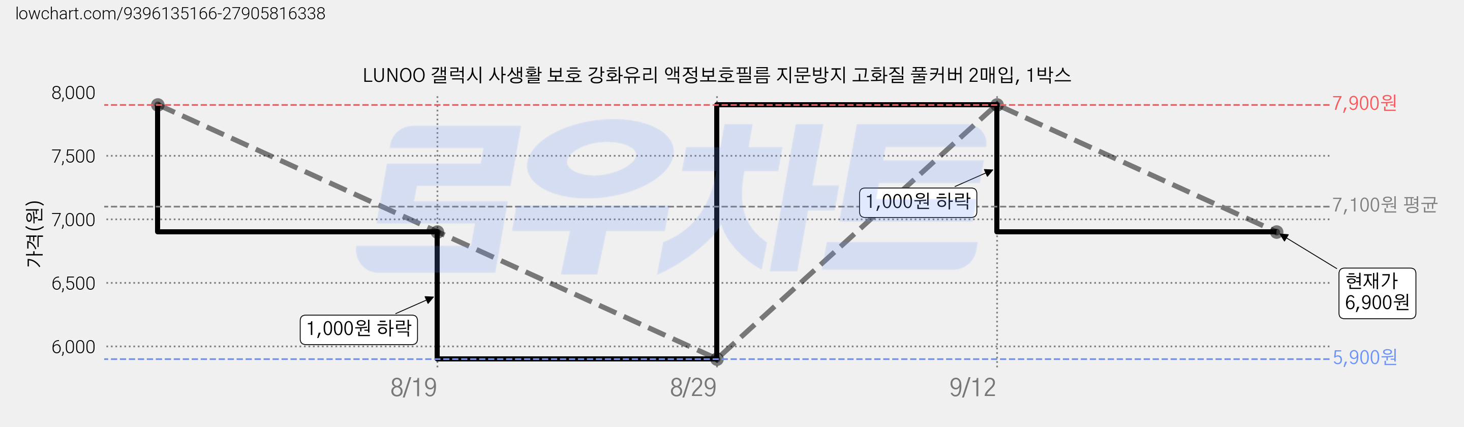 LUNOO 갤럭시 사생활 보호 강화유리 액정보호필름 지문방지 고화질 풀커버 2매입, 1박스 가격 변동 차트, 현재가 6,900원, 관측 최저가 5,900원