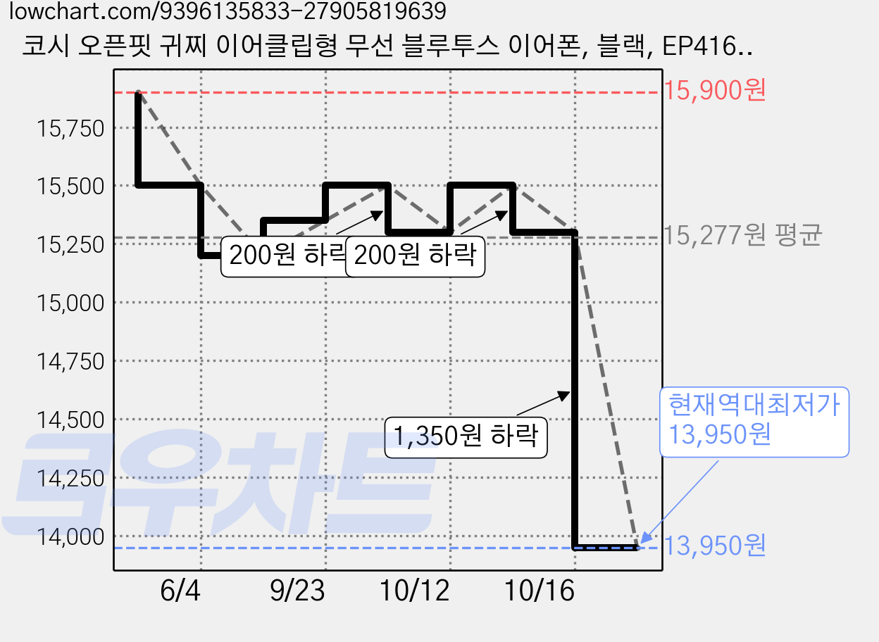 코시 오픈핏 귀찌 이어클립형 무선 블루투스 이어폰, 블랙, EP4163BTR 가격 변동 차트, 현재가 13,950원, 역대최저가