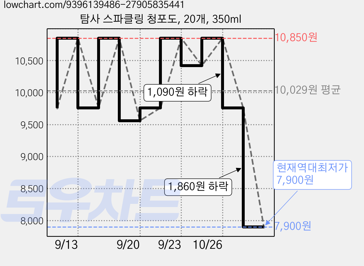 탐사 스파클링 청포도, 20개, 350ml 가격 변동 차트, 현재가 7,900원, 역대최저가