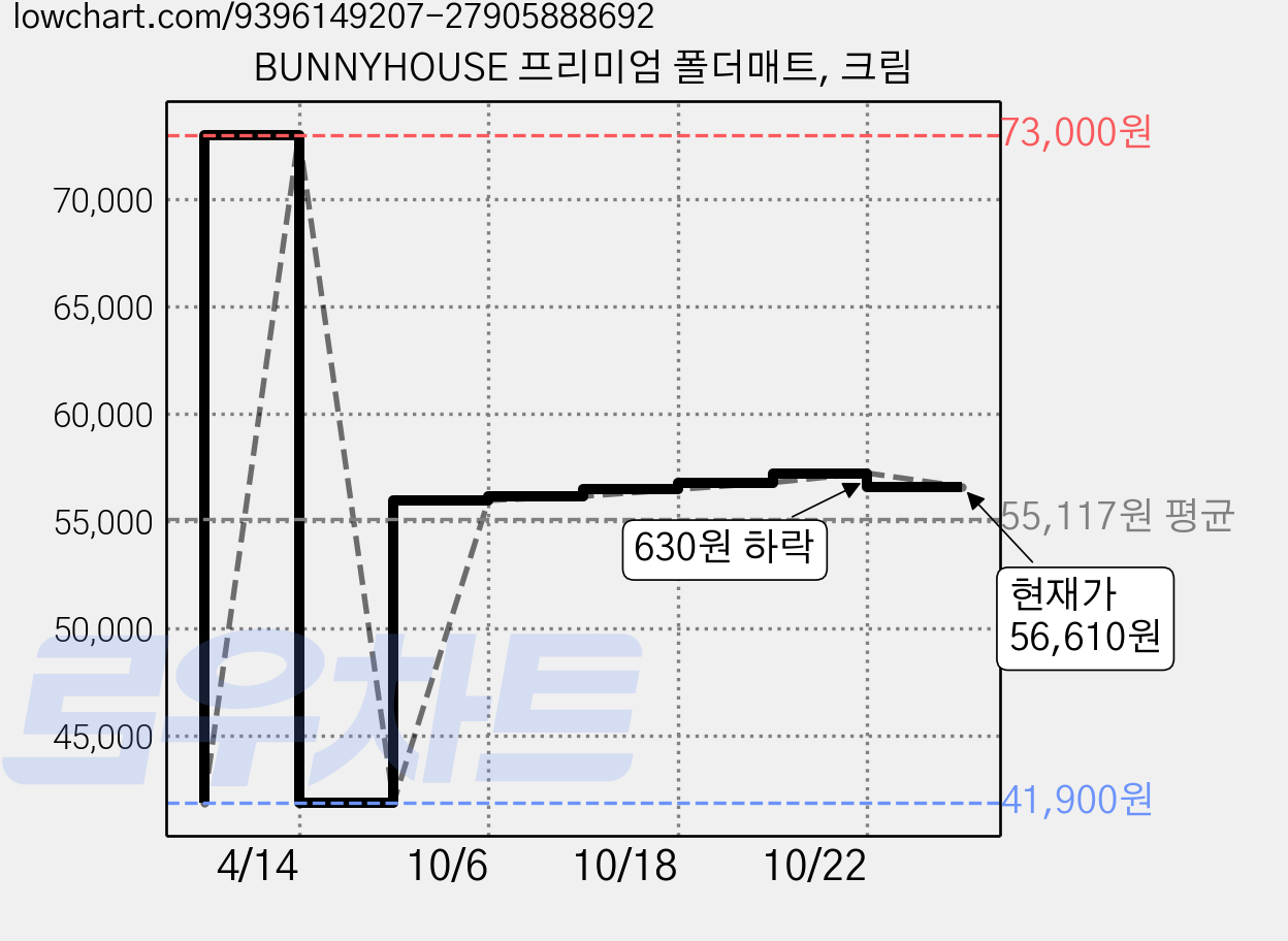 BUNNYHOUSE 프리미엄 폴더매트, 크림 가격 변동 차트, 현재가 56,610원, 관측 최저가 41,900원